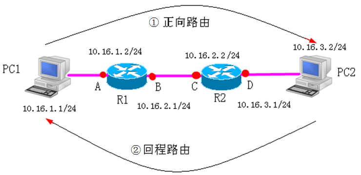 你所不了解的静态路由特点及配置