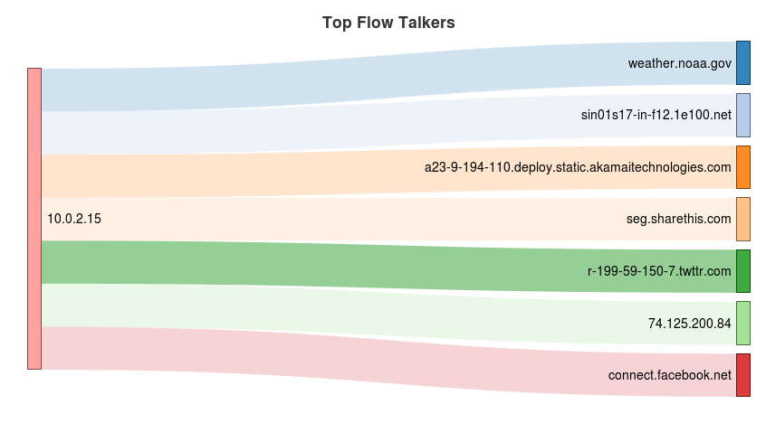 Linux上网络监控工具ntopng 的安装