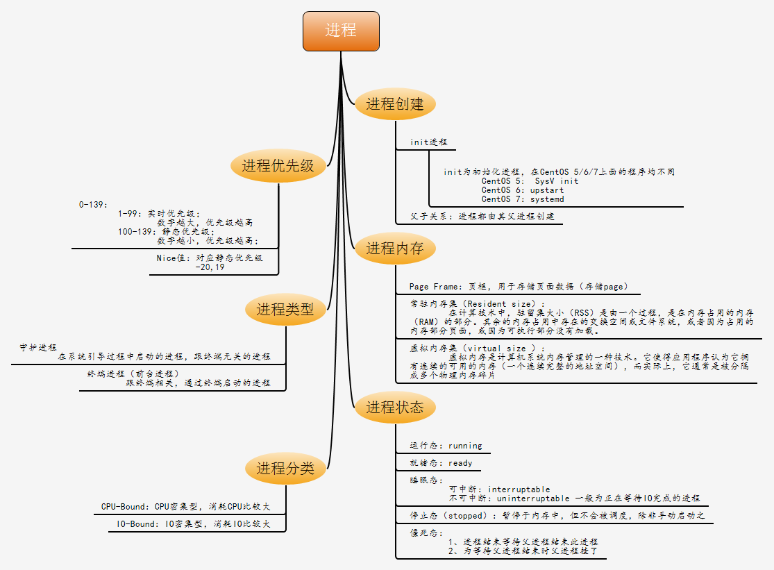 Linux进程管理之“四大名捕”插图