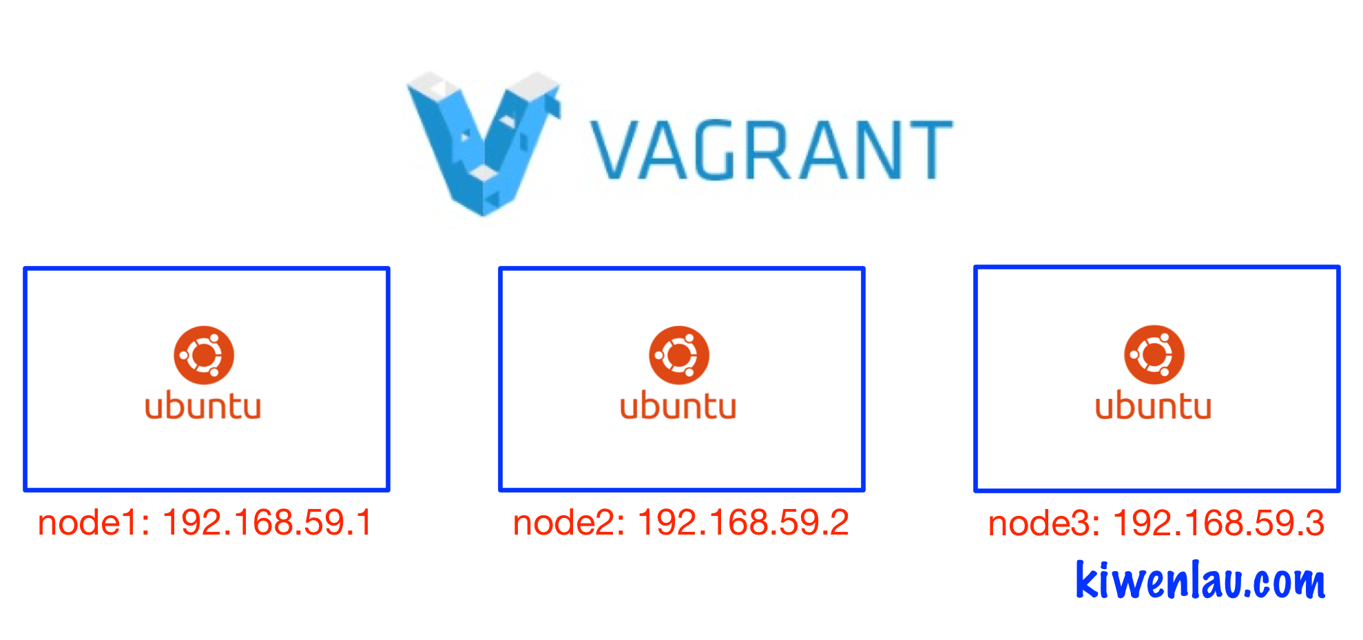 使用Vagrant创建多节点虚拟机集群插图