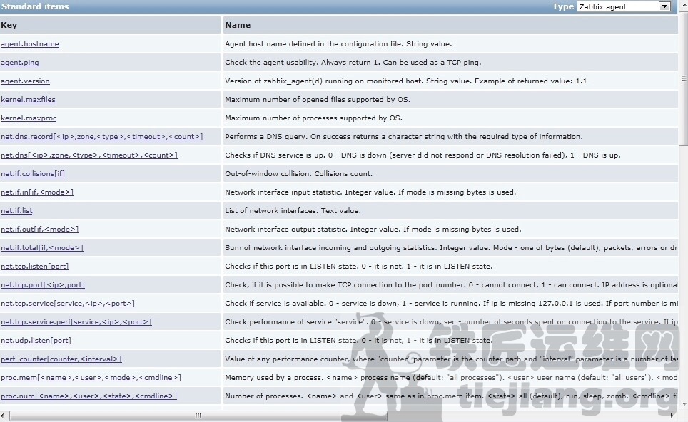 Zabbix监控(一)：添加主机Host和监控项Items_https://www.tiejiang.org_Linux安全运维_第10张