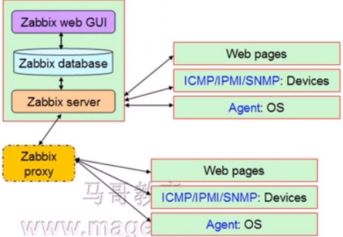 Zabbix监控(十六)：分布式监控－Zabbix Proxy插图