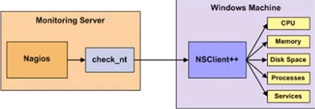 Cacti+Nagios(七)：Nagios监控windows（基于check_nt）插图