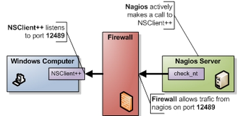 Cacti+Nagios(七)：Nagios监控windows（基于check_nt）插图1