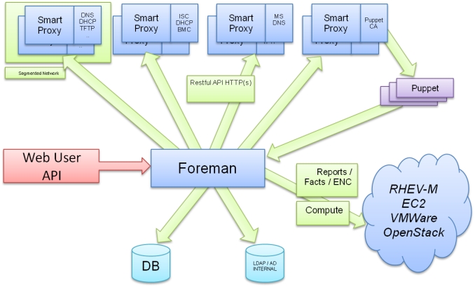 Puppet整合Foreman(一)：架构说明插图