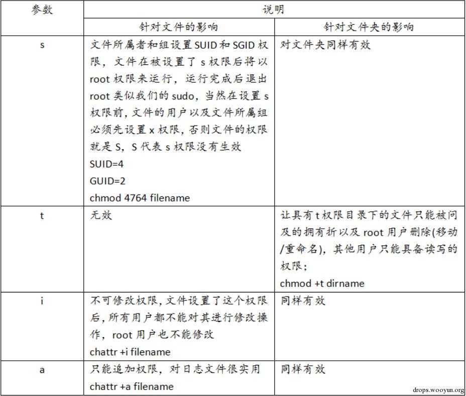 小议Linux安全防护(二)_https://www.tiejiang.org_Linux安全运维_第2张