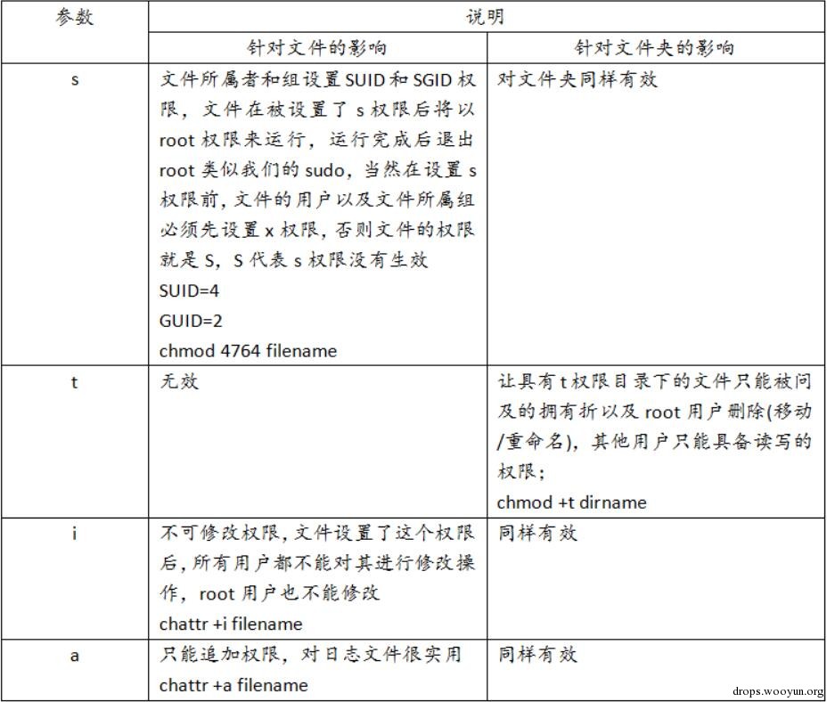 小议Linux安全防护(二)插图1