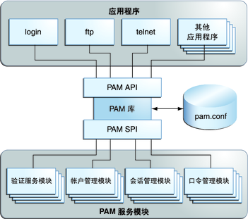 Linux PAM&&PAM后门_https://www.tiejiang.org_Linux安全运维_第1张