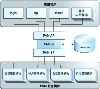 Linux PAM&&PAM后门插图