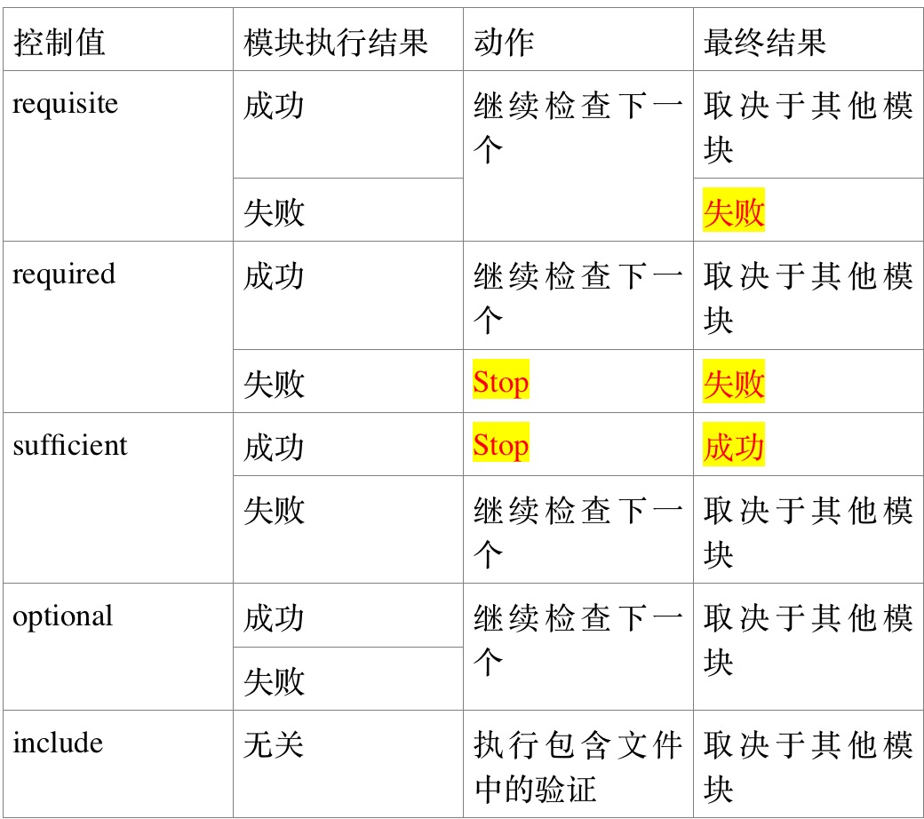 Linux PAM&&PAM后门插图1