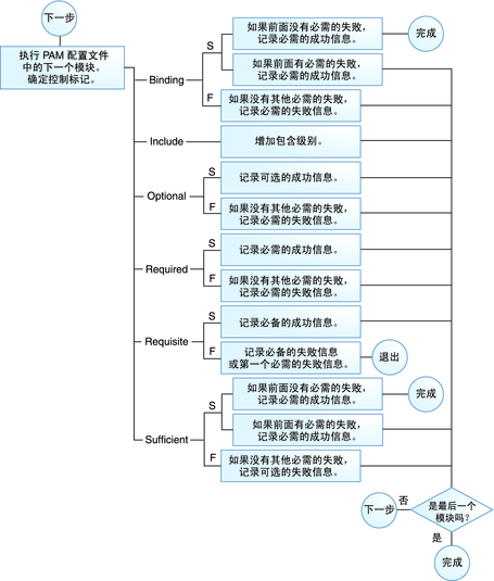 Linux PAM&&PAM后门插图2