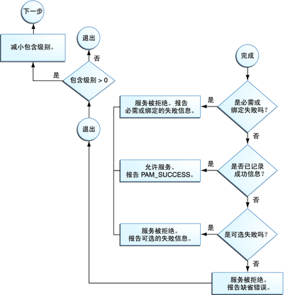 Linux PAM&&PAM后门插图3