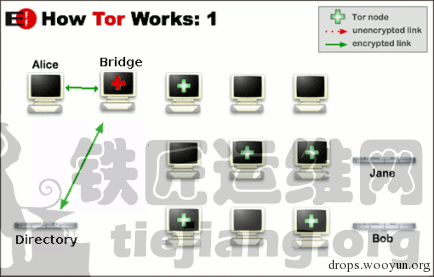 使用Tor绕过防火墙进行远程匿名访问_https://www.tiejiang.org_互联网最新资讯_第1张