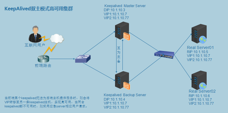 KeepAlived双主模式高可用集群插图1