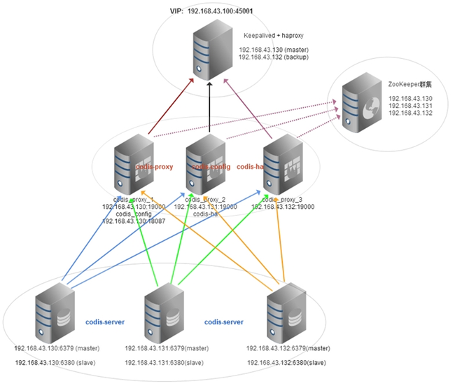Codis 高可用负载均衡群集的搭建与使用插图1