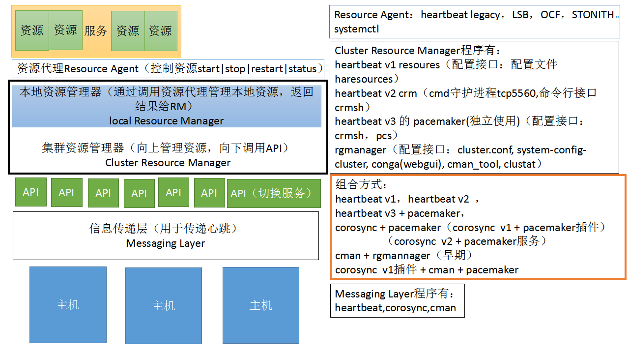 corosync+pacemaker高可用集群插图1