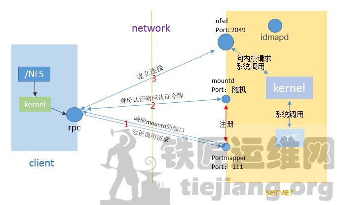 实战NFS文件共享存储详解插图