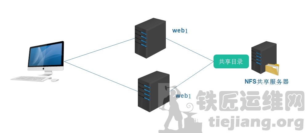 实战NFS文件共享存储详解插图2