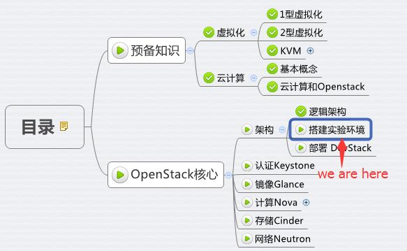 搭建 OpenStack 实验环境 - 每天5分钟玩转 OpenStack（16）_https://www.tiejiang.org_每天5分钟OpenStack_第1张