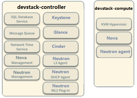 搭建 OpenStack 实验环境 - 每天5分钟玩转 OpenStack（16）_https://www.tiejiang.org_每天5分钟OpenStack_第2张