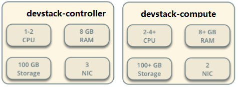 搭建 OpenStack 实验环境 - 每天5分钟玩转 OpenStack（16）_https://www.tiejiang.org_每天5分钟OpenStack_第3张