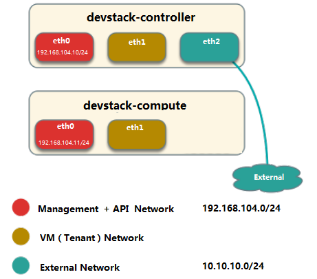 搭建 OpenStack 实验环境 - 每天5分钟玩转 OpenStack（16）_https://www.tiejiang.org_每天5分钟OpenStack_第4张