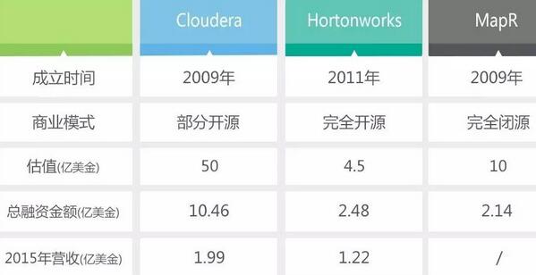 大数据行业图谱之(1)：底层基础平台公司能做多大？