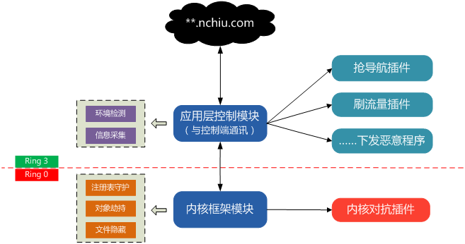 一款恶性Rootkit木马分析 ——“狼人杀”木马潜伏数十万台电脑_https://www.tiejiang.org_互联网最新资讯_第1张
