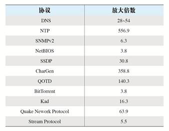 浅谈拒绝服务攻击的原理与防御（2）：反射型DDOS_https://www.tiejiang.org_互联网最新资讯_第1张