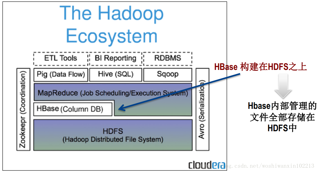 Hbase原理、基本概念、基本架构_https://www.tiejiang.org_Hbase_第1张