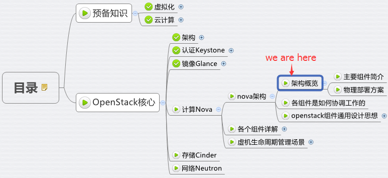 理解 Nova 架构 - 每天5分钟玩转 OpenStack（23）