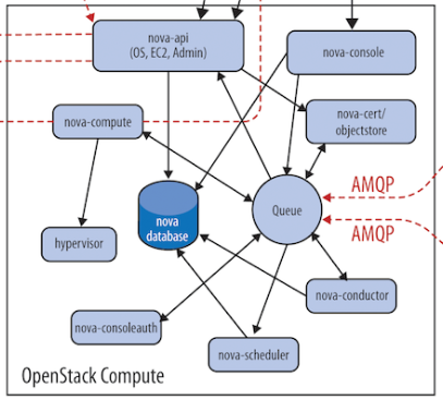 理解 Nova 架构 - 每天5分钟玩转 OpenStack（23）