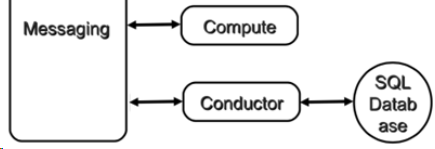Nova 组件详解 - 每天5分钟玩转 OpenStack（26）
