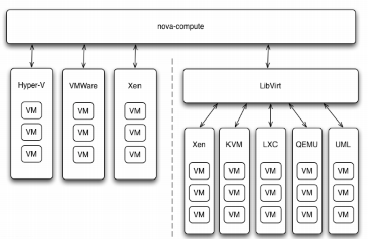 nova-compute 部署 instance 详解 - 每天5分钟玩转 OpenStack（28）