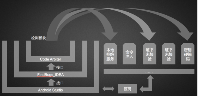 Android Studio源码扫描工具：Code Arbiter_https://www.tiejiang.org_站长之家_第1张