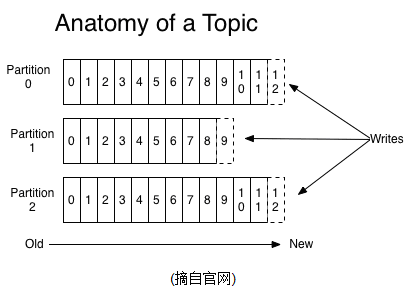 kafka 、 zookeeper 集群（一）_https://www.tiejiang.org_系统运维工程师_第2张