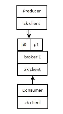 kafka 、 zookeeper 集群（一）_https://www.tiejiang.org_系统运维工程师_第6张