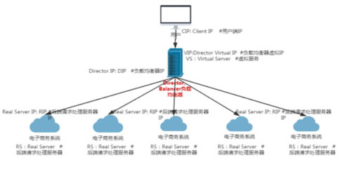 实现基于LVS负载均衡集群的电商网站架构插图2