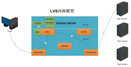 实现基于LVS负载均衡集群的电商网站架构插图3