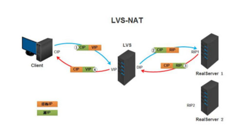 实现基于LVS负载均衡集群的电商网站架构插图4