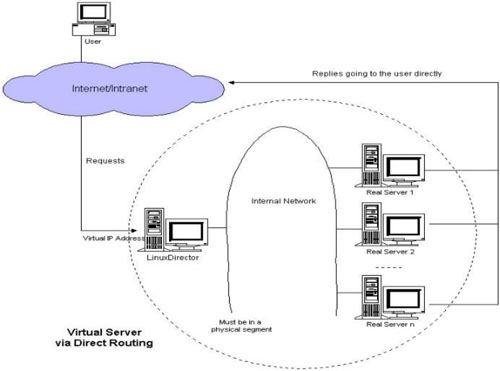 实现基于LVS负载均衡集群的电商网站架构插图6