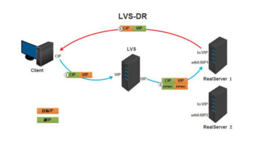 实现基于LVS负载均衡集群的电商网站架构插图7