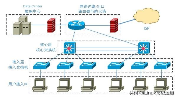 运维工程师必备技能：网络排错思路讲解插图1