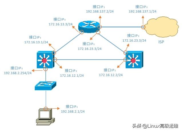 运维工程师必备技能：网络排错思路讲解插图2