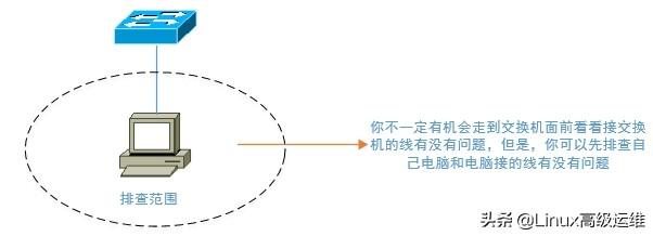 运维工程师必备技能：网络排错思路讲解插图3