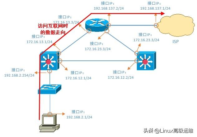 运维工程师必备技能：网络排错思路讲解插图4