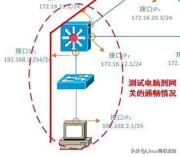 运维工程师必备技能：网络排错思路讲解插图5