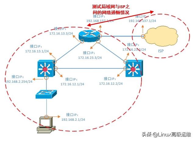 运维工程师必备技能：网络排错思路讲解插图7