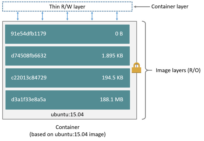 Docker 的两类存储资源 - 每天5分钟玩转 Docker 容器技术（38）_https://www.tiejiang.org_每天5分钟Docker_第1张
