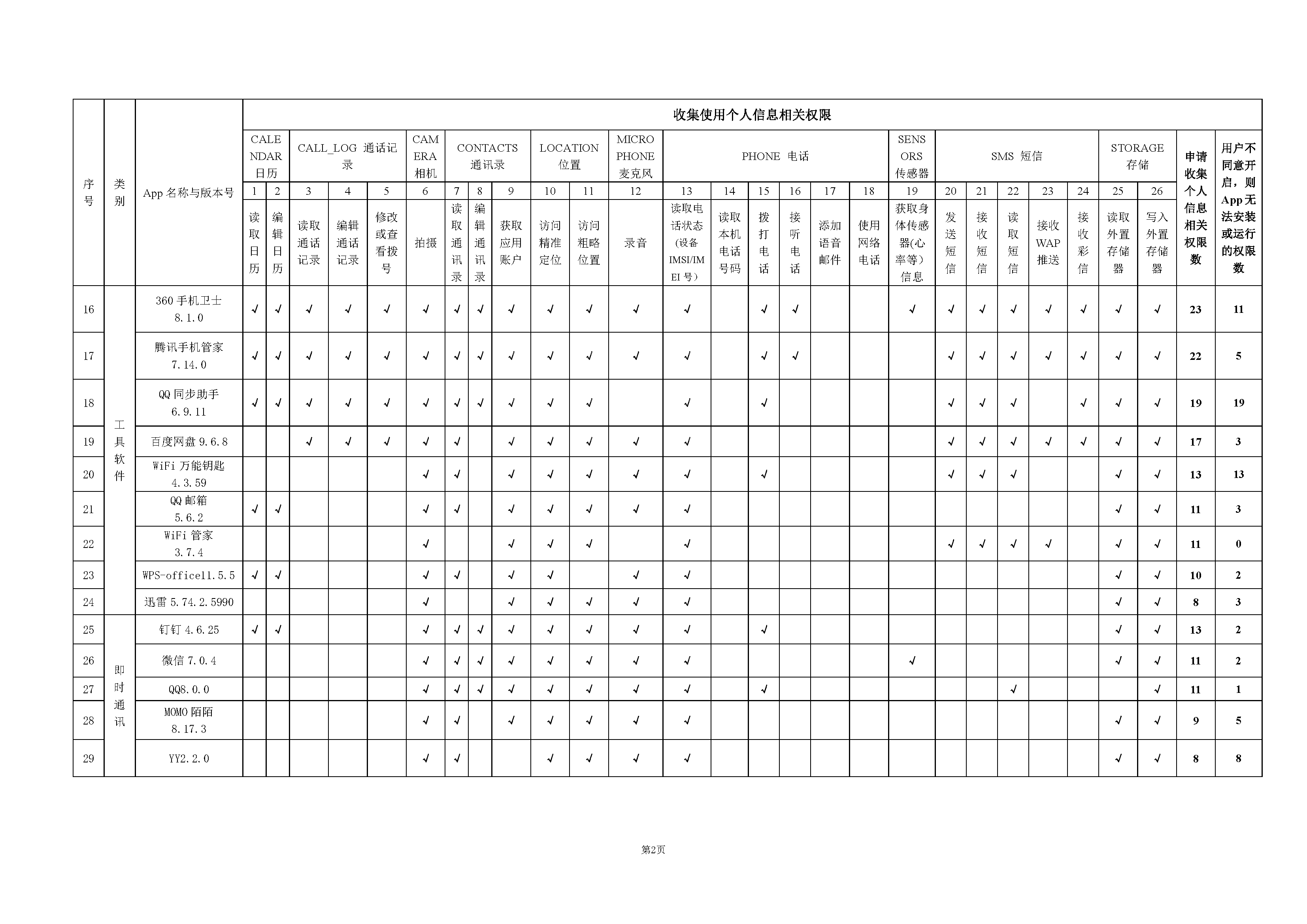 权威调查：100款常用App申请收集使用个人信息权限情况_https://www.tiejiang.org_互联网最新资讯_第5张